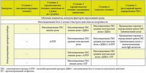 Адреномиметики группы и классификация препараты механизм действия и лечение