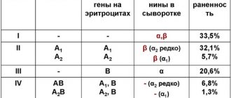Biological test for blood transfusion and its components. What is it and how is it done