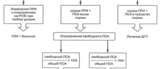 Diagnosis of prostate diseases: PSA level