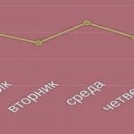 Фото график давления человека в течении недели
