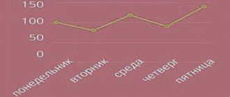 Photo graph of a person's blood pressure over the course of a week