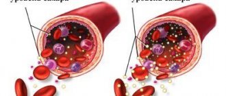 Глюкоза в крови