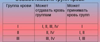Группа крови 2 отрицательная характеристика, особенности, рекомендации
