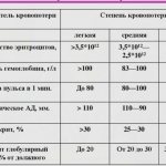 Классификация степени кровопотери