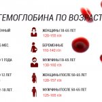 Норма гемоглобина по возрасту