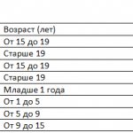Норма лимфоцитов в крови у женщин: таблица по возрасту, уровень лимфоцитов в крови норма после 50 лет