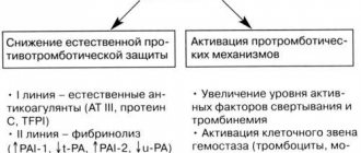 Патогенез тромбофилии