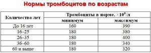 PCT в анализе крови (тромбокрит): что это такое, норма, повышен, понижен