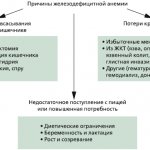 причины анемии у женщины