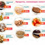 Продукты снижающие холестерин