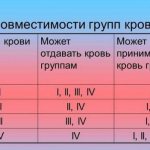 Совместимость групп крови