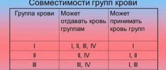 Blood group compatibility