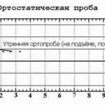 Утренняя ортостатическая проба ЧСС – измерение пульса утром, на подъёме (после сна), в положении лёжа и стоя