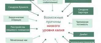 Возможные причины гипокалиемии