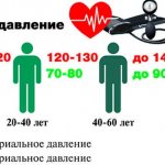 возраст и давление