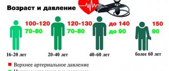 age and blood pressure